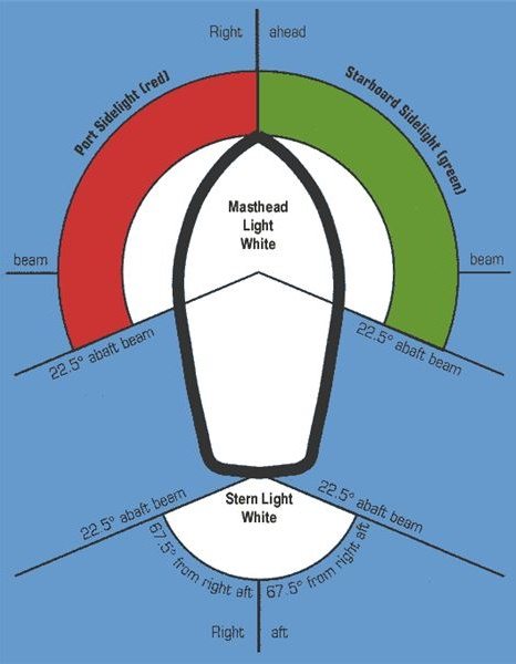 Algebraisk Mission uudgrundelig Navigation Lights – Boatschool